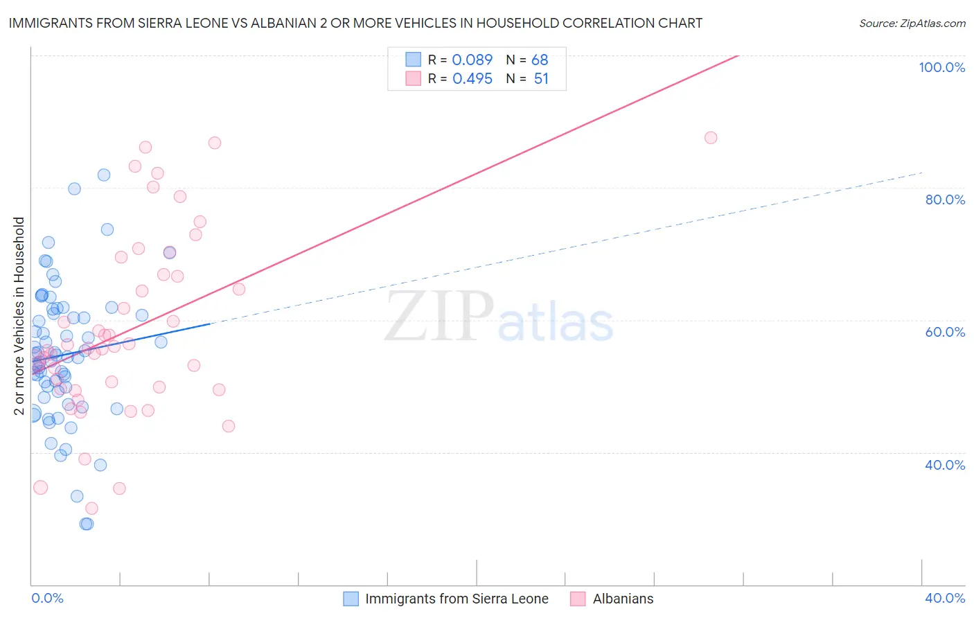 Immigrants from Sierra Leone vs Albanian 2 or more Vehicles in Household