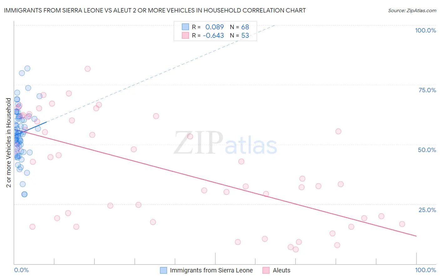 Immigrants from Sierra Leone vs Aleut 2 or more Vehicles in Household