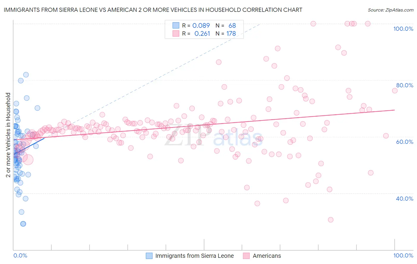 Immigrants from Sierra Leone vs American 2 or more Vehicles in Household