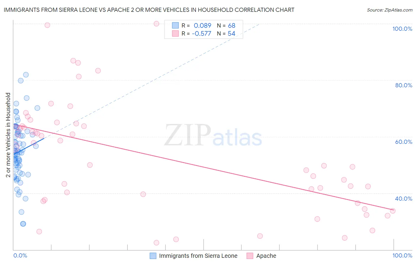 Immigrants from Sierra Leone vs Apache 2 or more Vehicles in Household