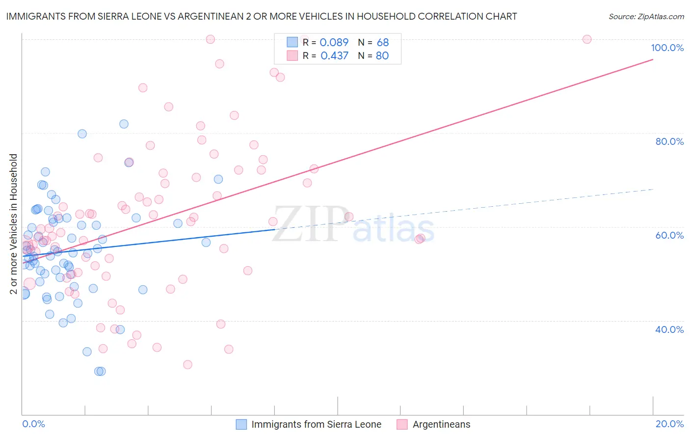 Immigrants from Sierra Leone vs Argentinean 2 or more Vehicles in Household