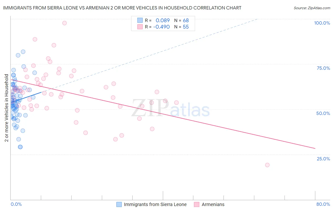 Immigrants from Sierra Leone vs Armenian 2 or more Vehicles in Household