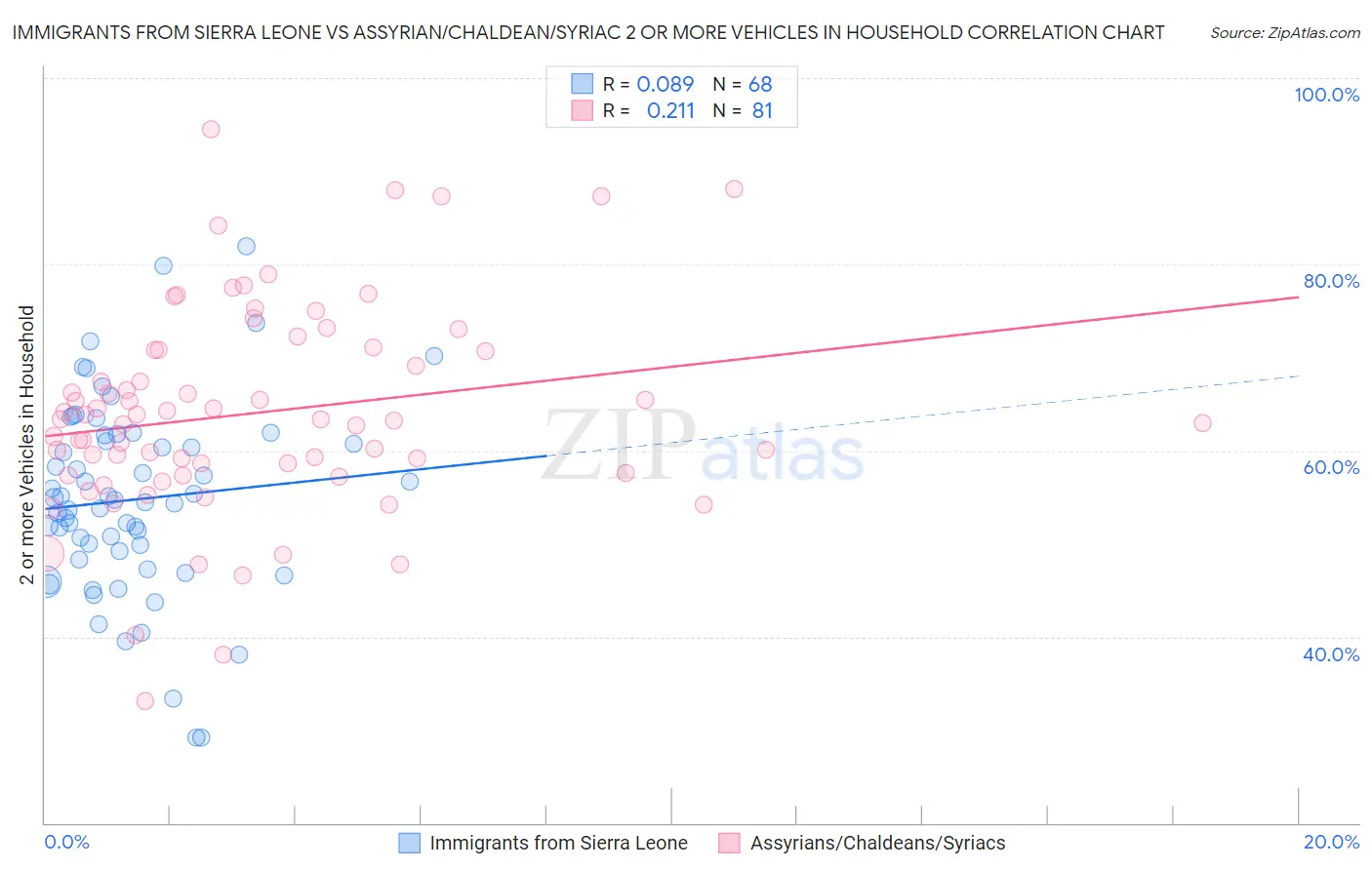Immigrants from Sierra Leone vs Assyrian/Chaldean/Syriac 2 or more Vehicles in Household