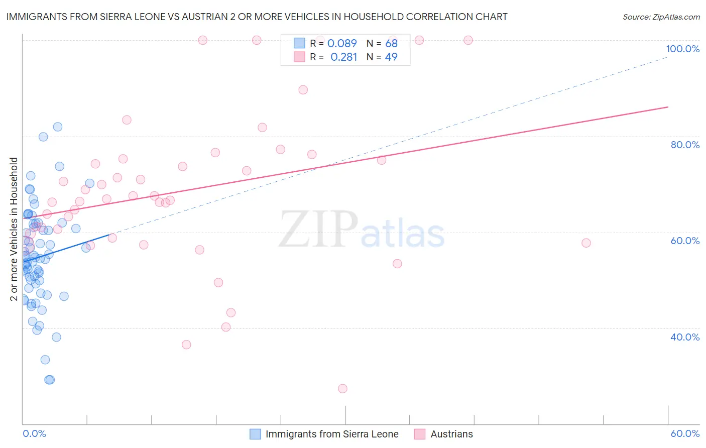 Immigrants from Sierra Leone vs Austrian 2 or more Vehicles in Household