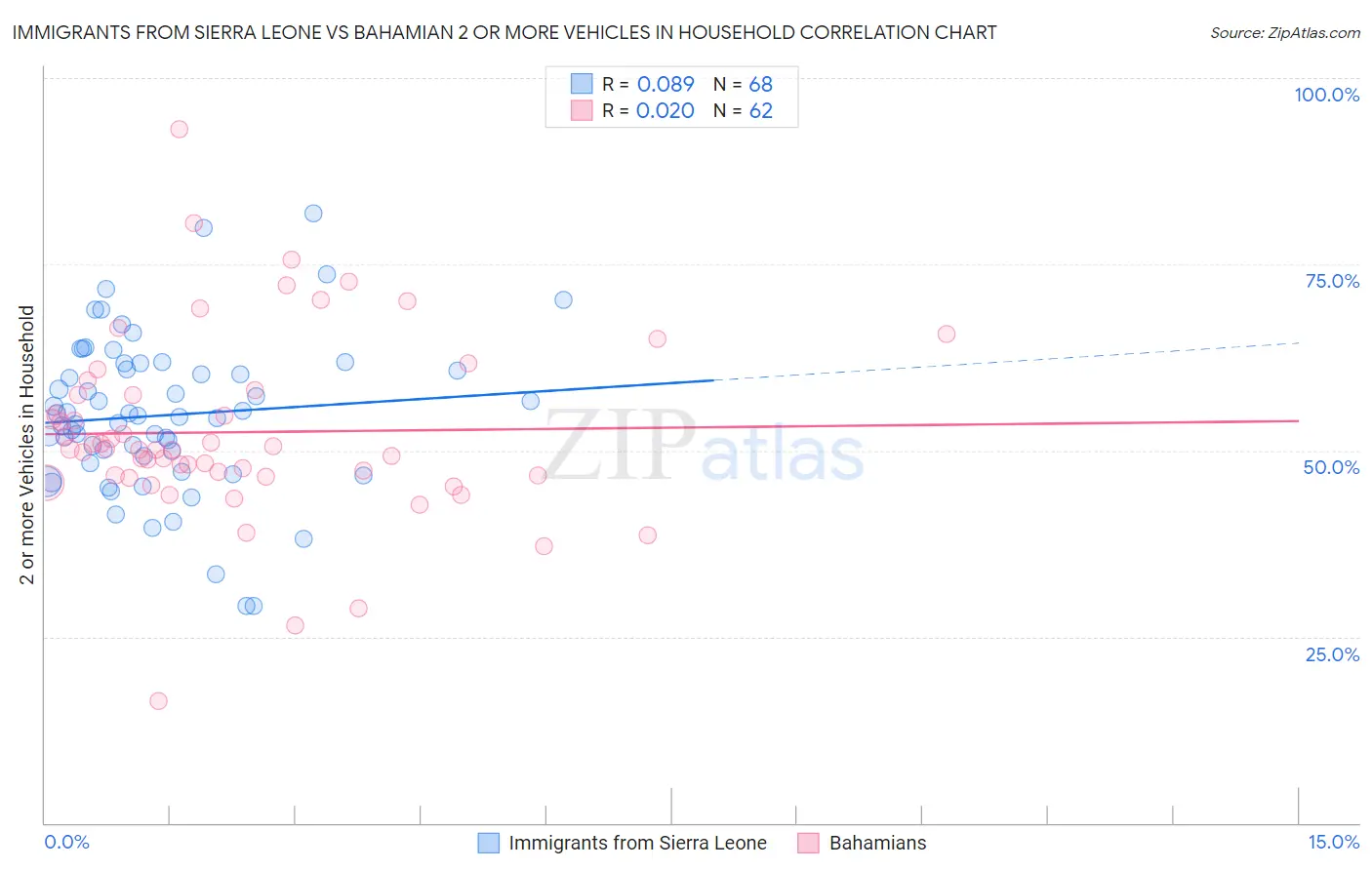Immigrants from Sierra Leone vs Bahamian 2 or more Vehicles in Household