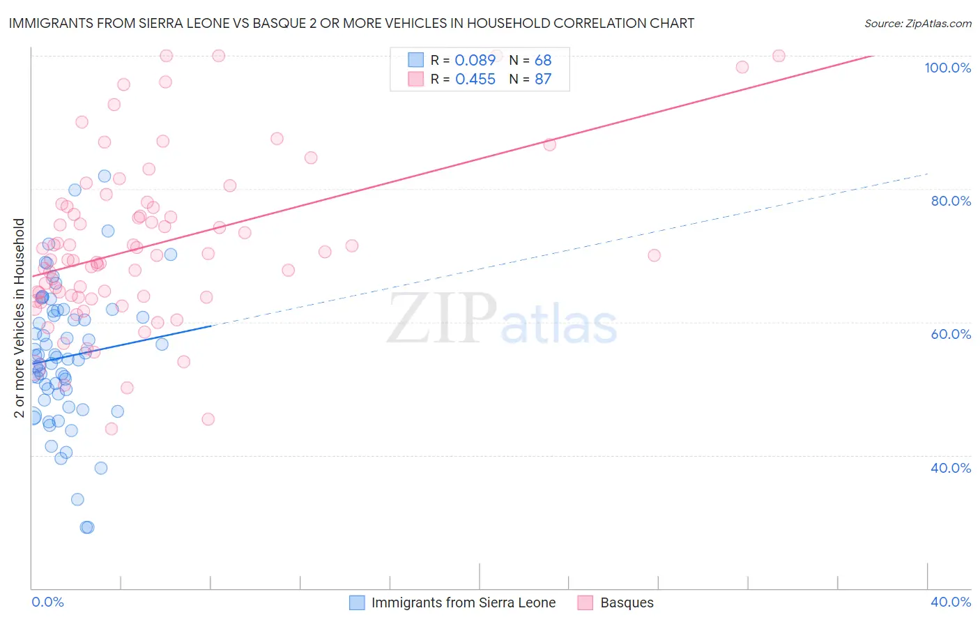 Immigrants from Sierra Leone vs Basque 2 or more Vehicles in Household