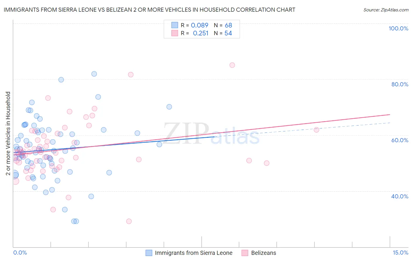 Immigrants from Sierra Leone vs Belizean 2 or more Vehicles in Household