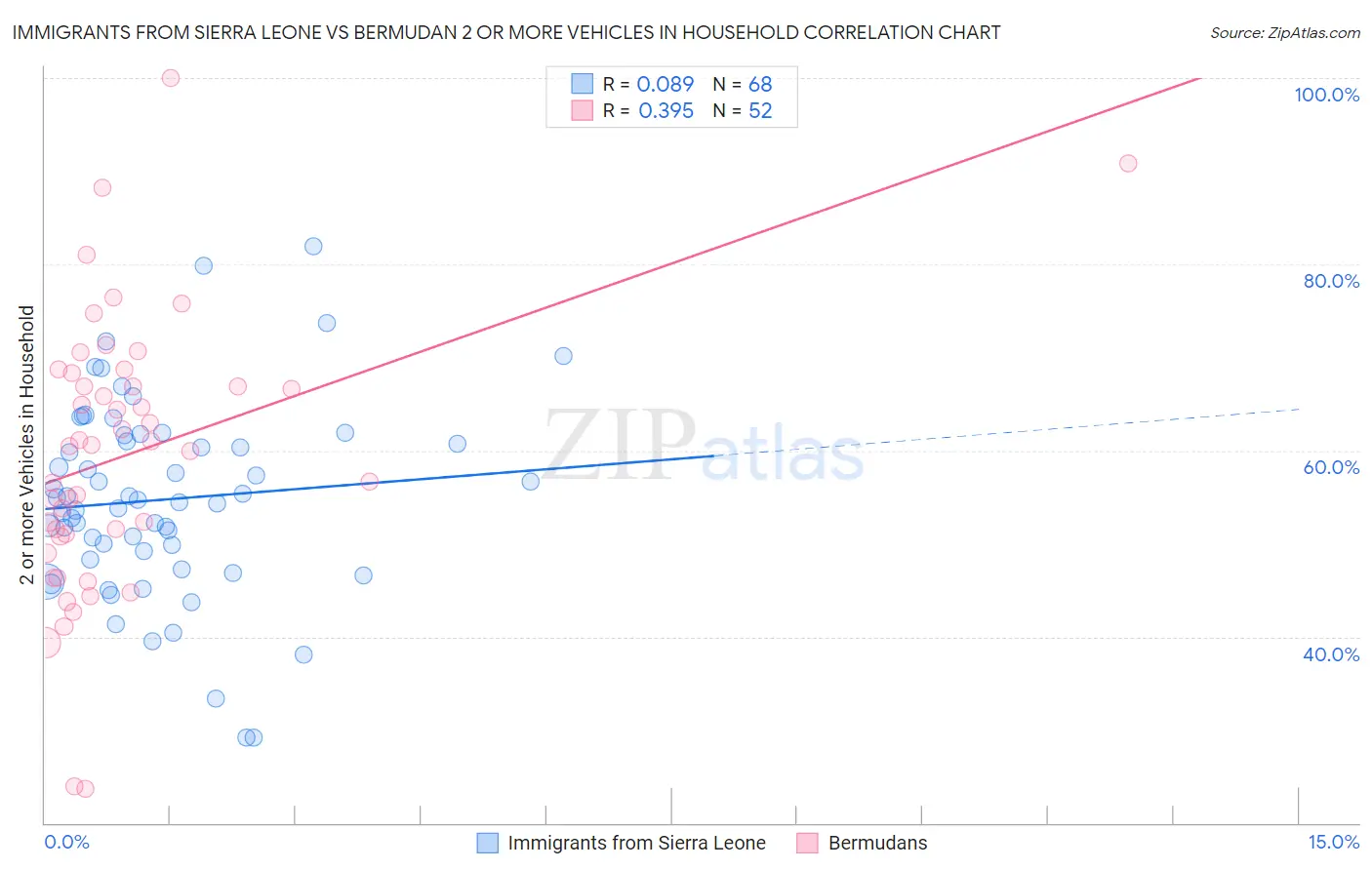 Immigrants from Sierra Leone vs Bermudan 2 or more Vehicles in Household