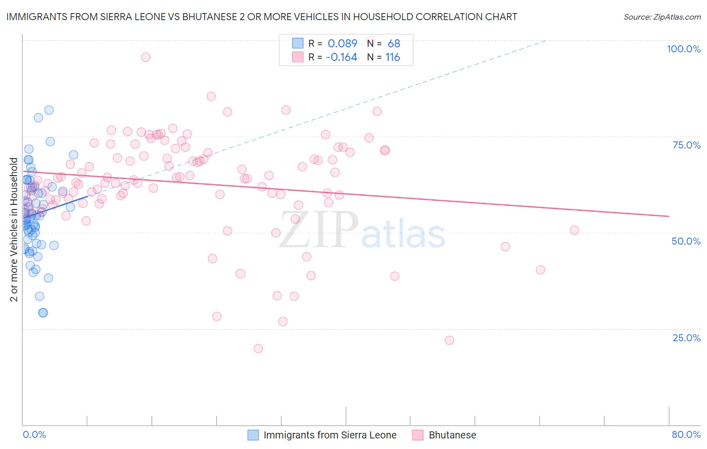 Immigrants from Sierra Leone vs Bhutanese 2 or more Vehicles in Household