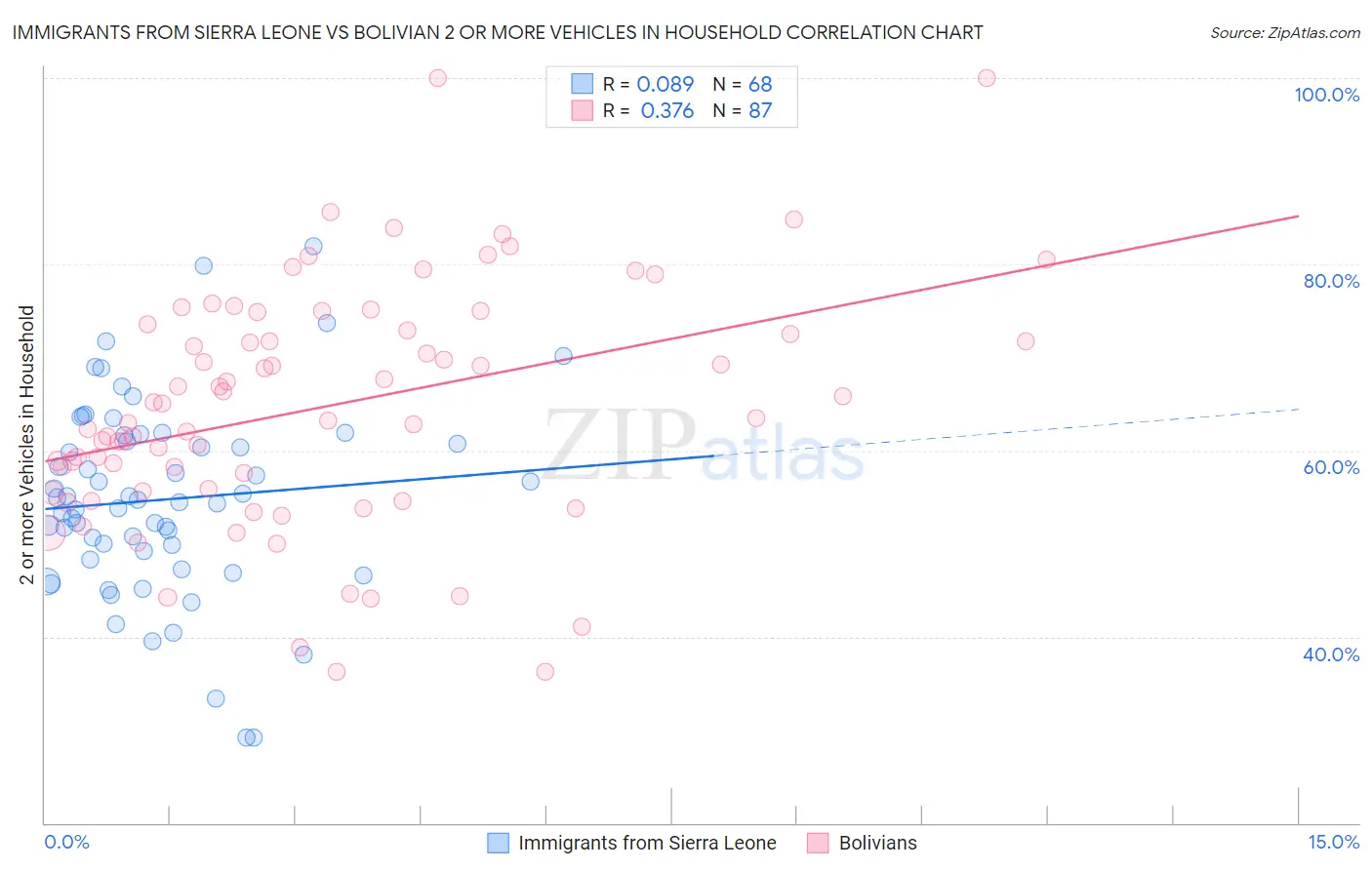 Immigrants from Sierra Leone vs Bolivian 2 or more Vehicles in Household