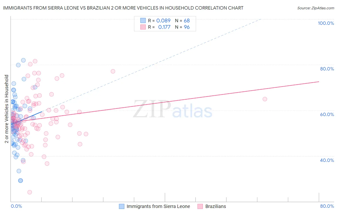 Immigrants from Sierra Leone vs Brazilian 2 or more Vehicles in Household