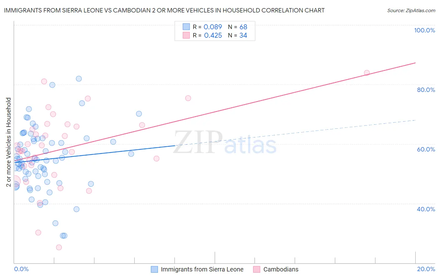 Immigrants from Sierra Leone vs Cambodian 2 or more Vehicles in Household