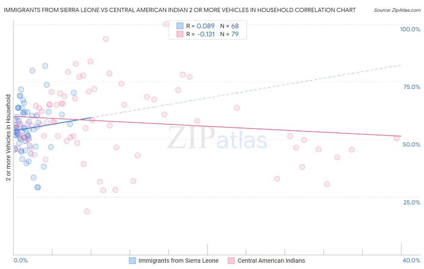 Immigrants from Sierra Leone vs Central American Indian 2 or more Vehicles in Household