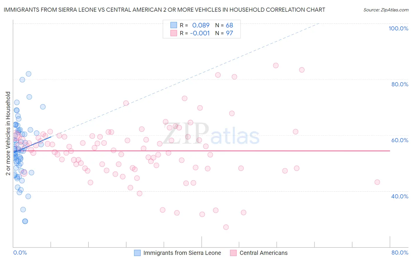Immigrants from Sierra Leone vs Central American 2 or more Vehicles in Household