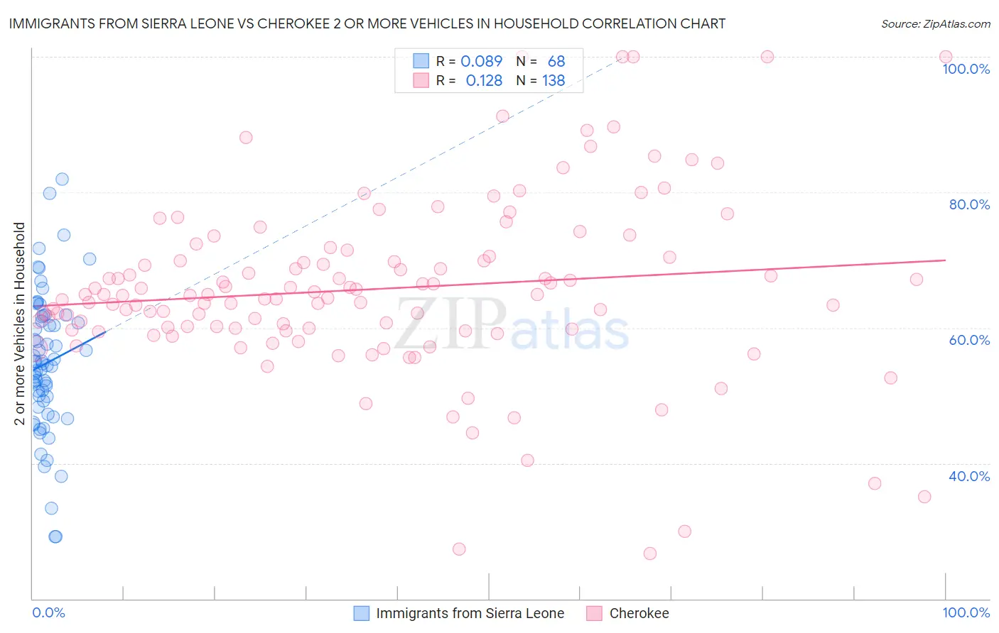 Immigrants from Sierra Leone vs Cherokee 2 or more Vehicles in Household