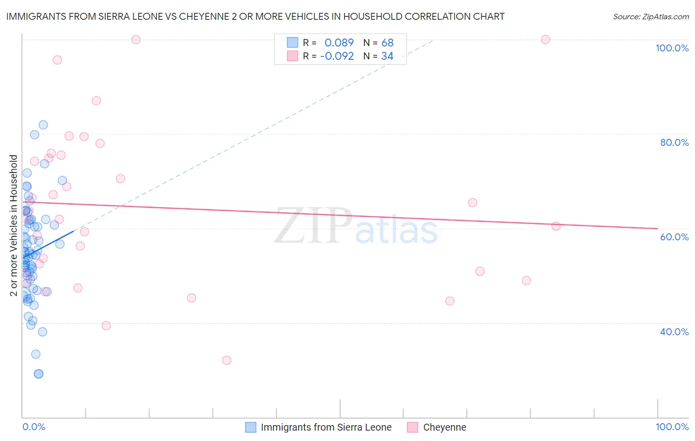 Immigrants from Sierra Leone vs Cheyenne 2 or more Vehicles in Household