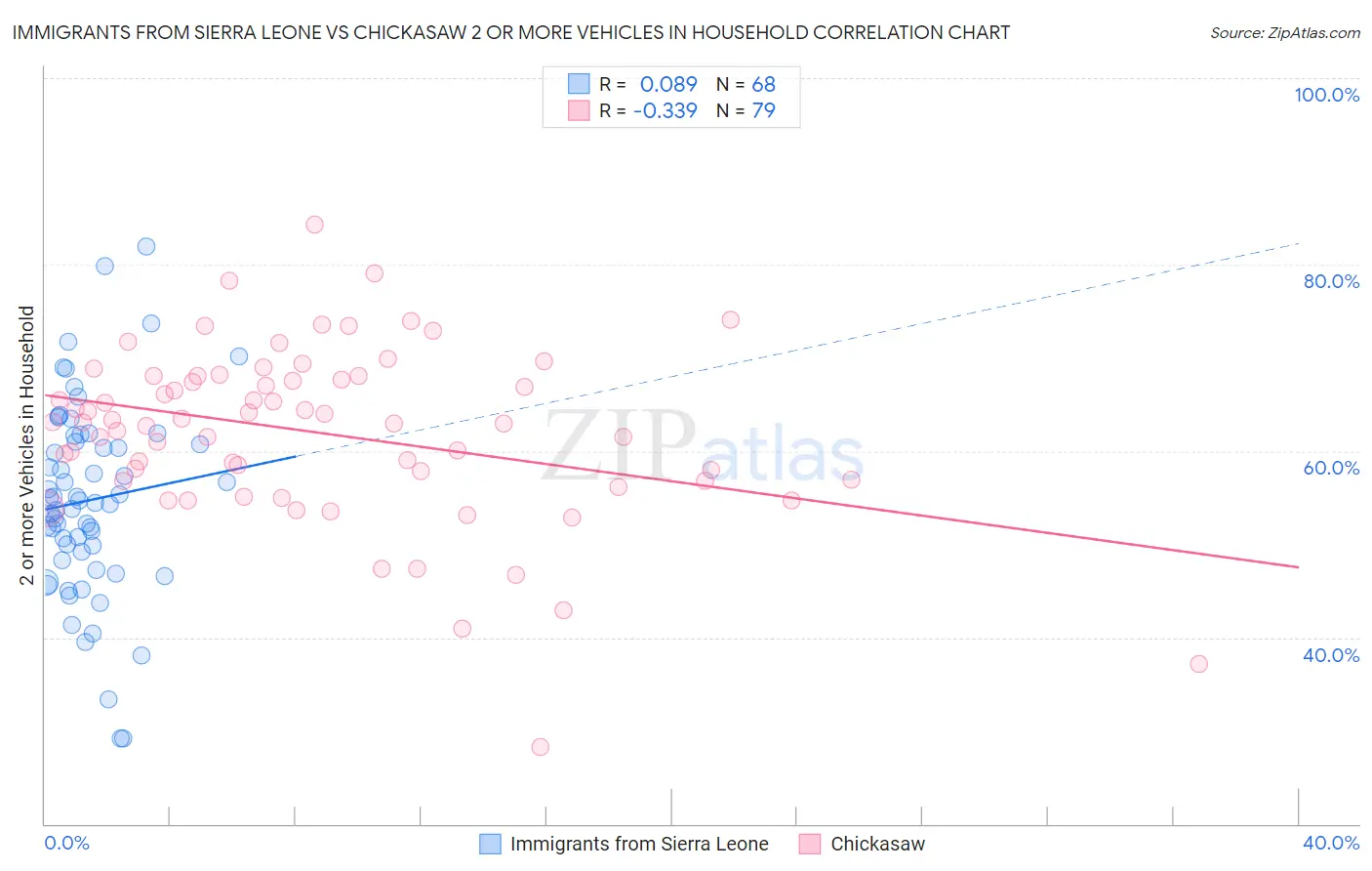 Immigrants from Sierra Leone vs Chickasaw 2 or more Vehicles in Household