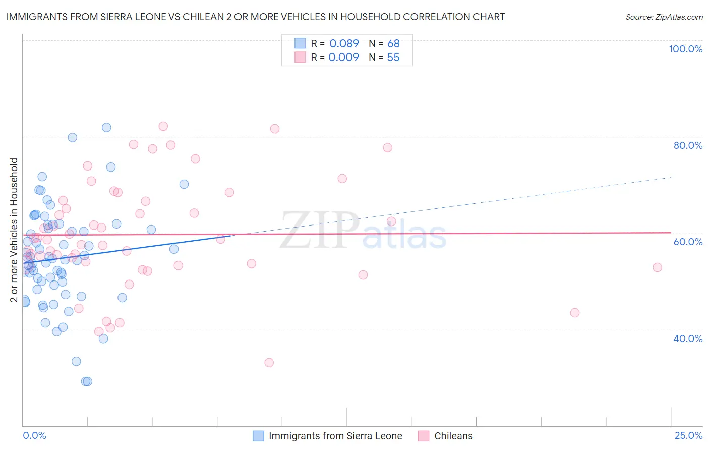 Immigrants from Sierra Leone vs Chilean 2 or more Vehicles in Household