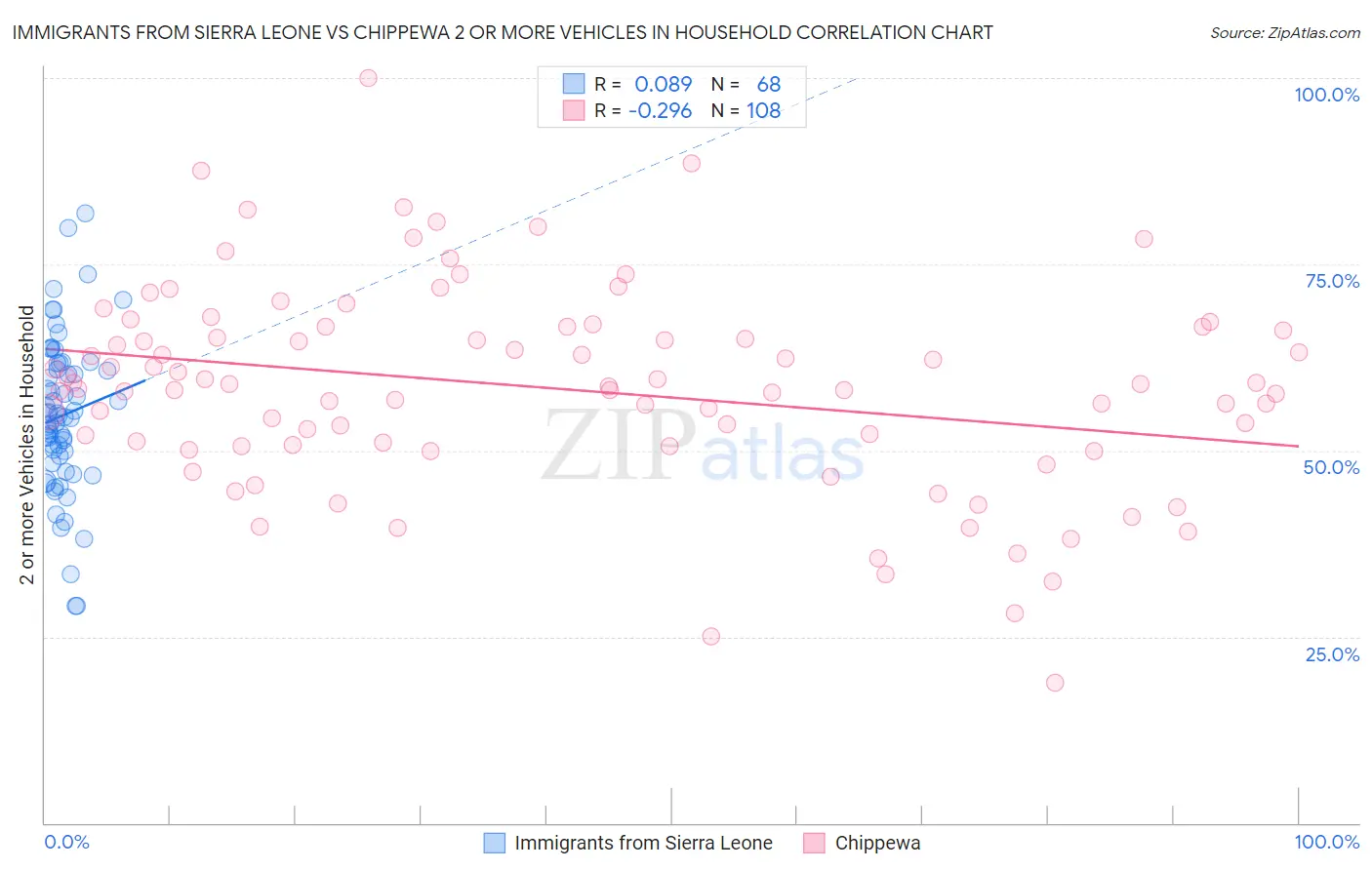 Immigrants from Sierra Leone vs Chippewa 2 or more Vehicles in Household