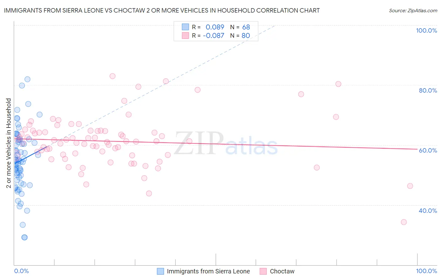 Immigrants from Sierra Leone vs Choctaw 2 or more Vehicles in Household