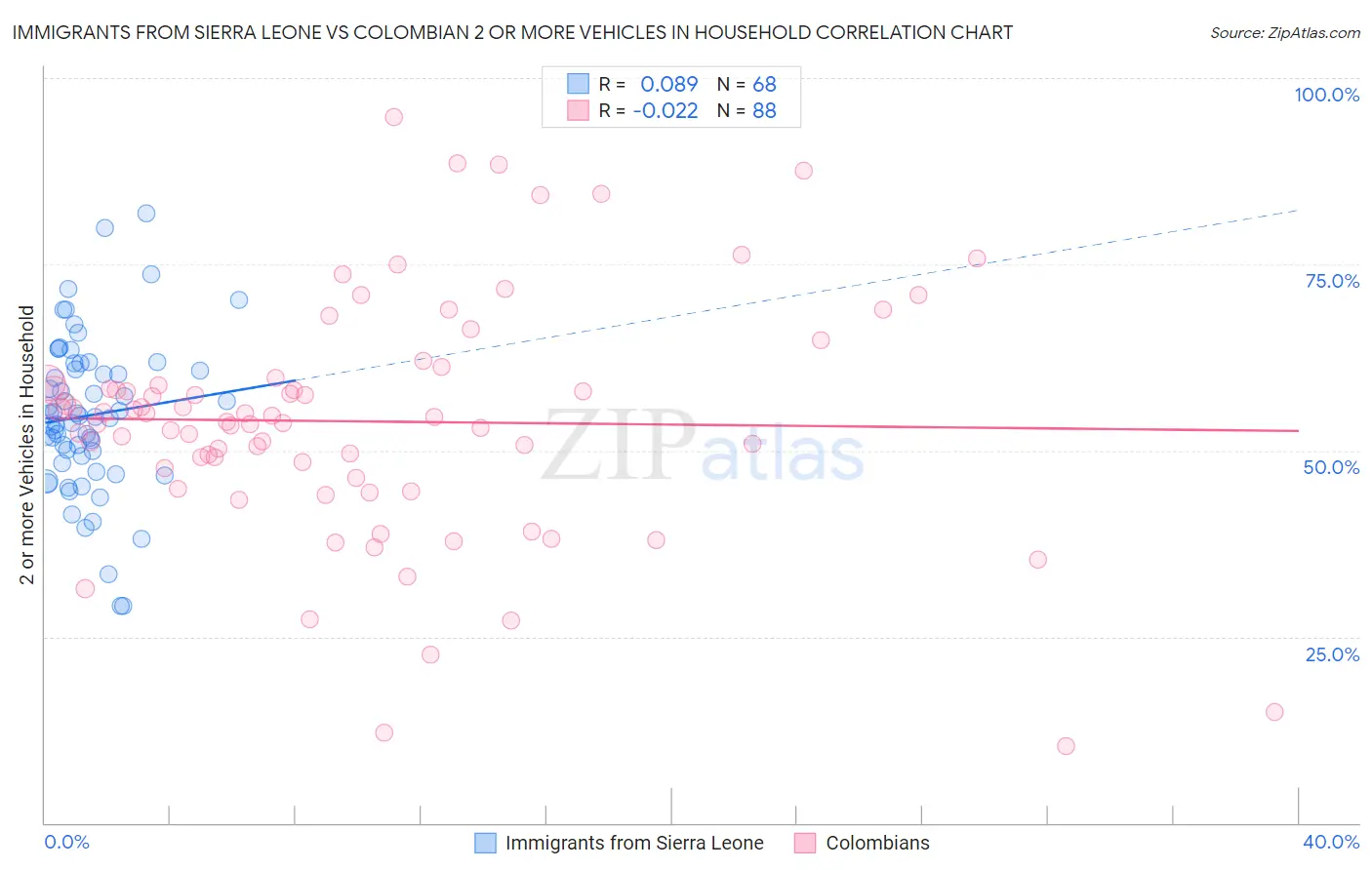 Immigrants from Sierra Leone vs Colombian 2 or more Vehicles in Household