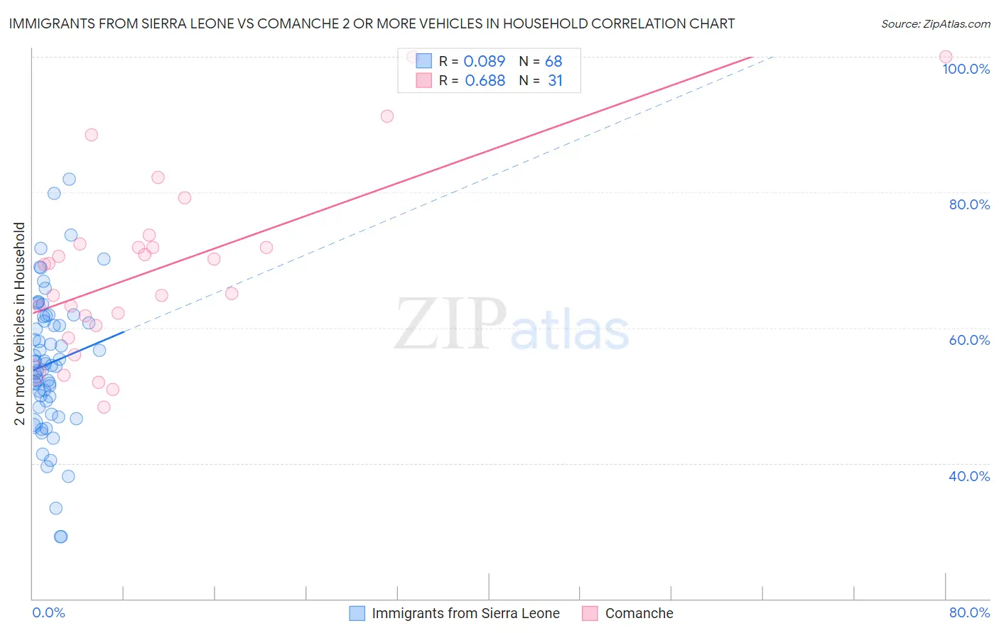 Immigrants from Sierra Leone vs Comanche 2 or more Vehicles in Household