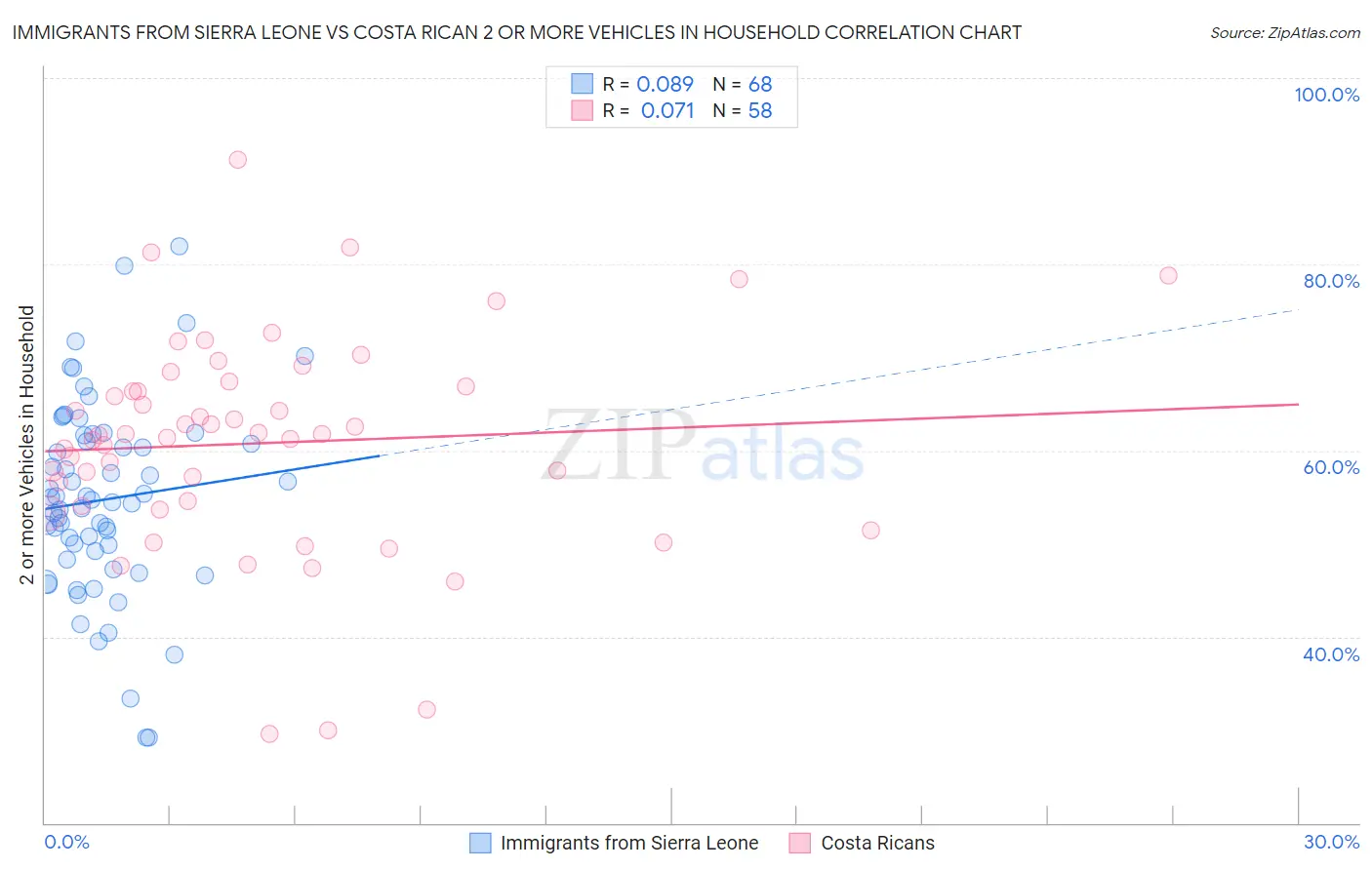 Immigrants from Sierra Leone vs Costa Rican 2 or more Vehicles in Household