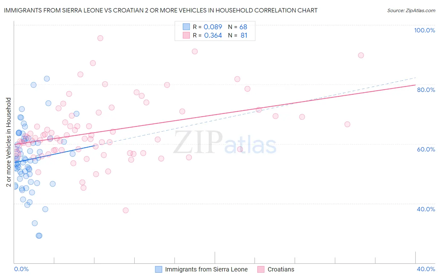 Immigrants from Sierra Leone vs Croatian 2 or more Vehicles in Household