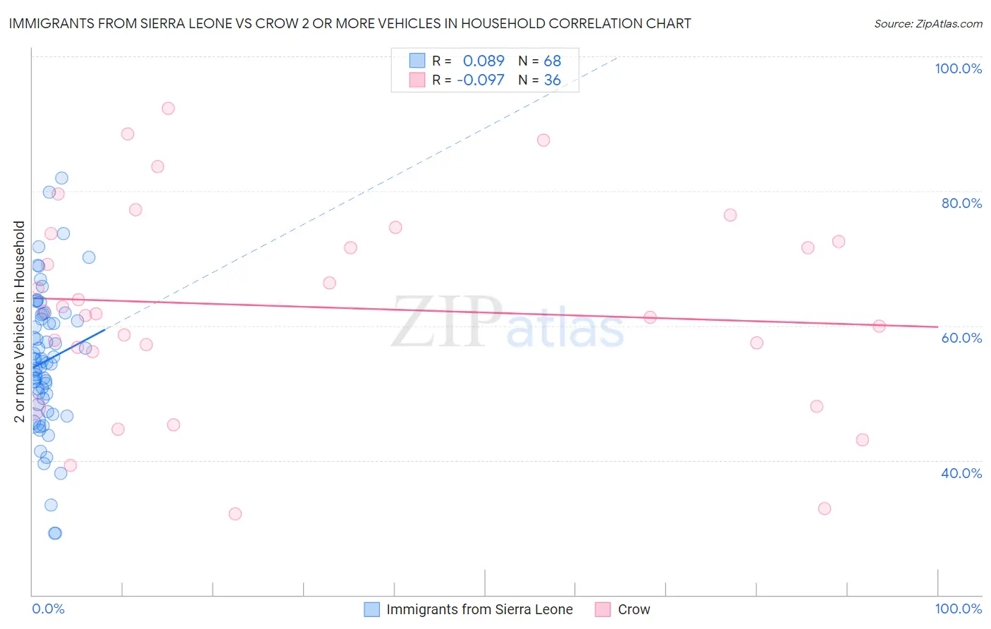 Immigrants from Sierra Leone vs Crow 2 or more Vehicles in Household