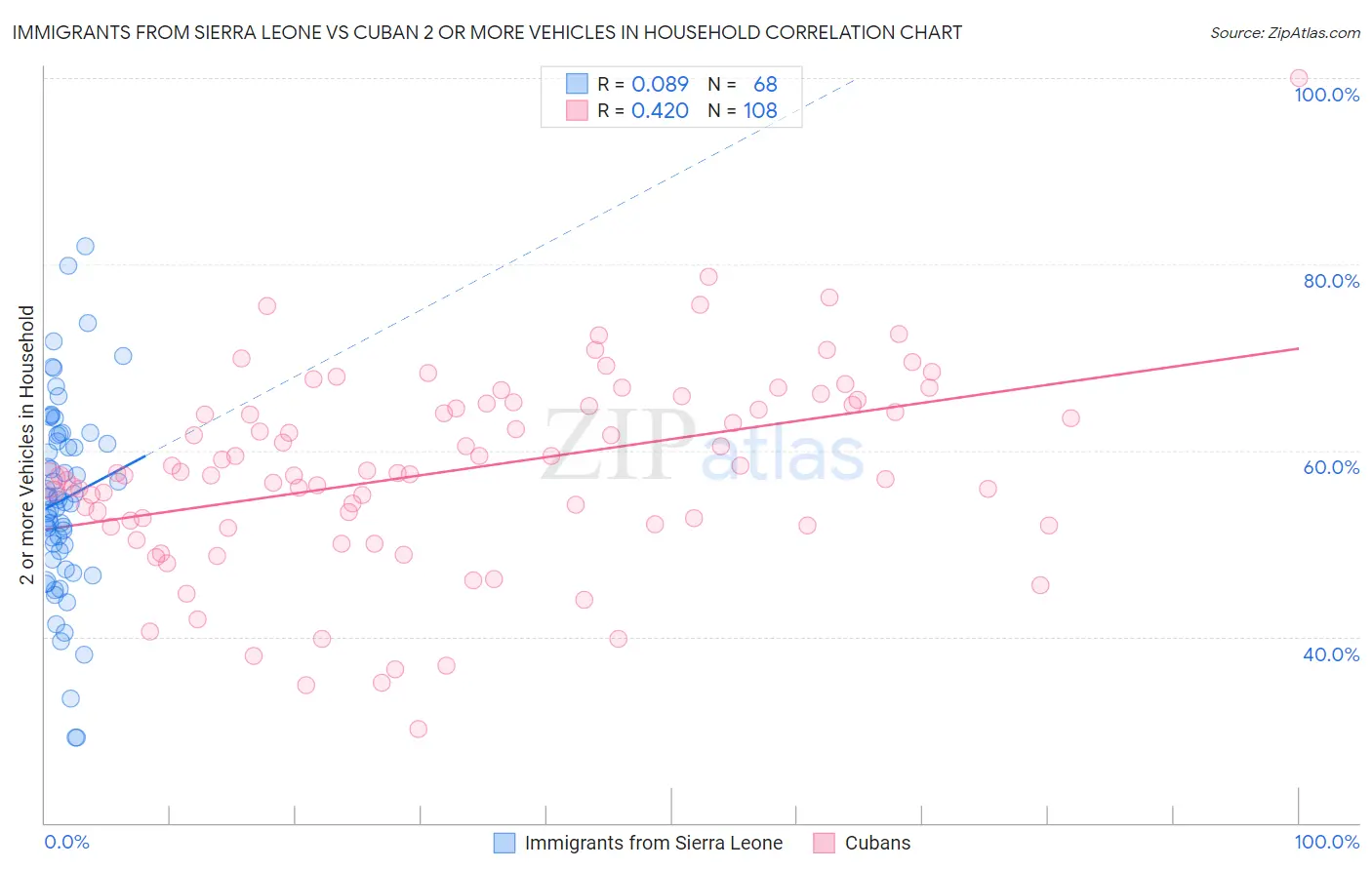 Immigrants from Sierra Leone vs Cuban 2 or more Vehicles in Household