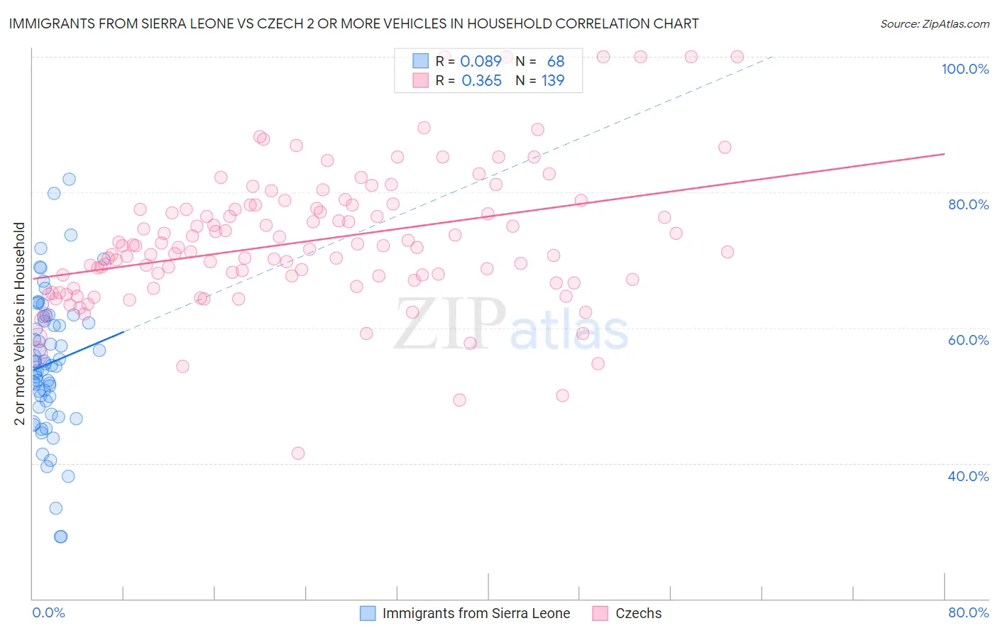 Immigrants from Sierra Leone vs Czech 2 or more Vehicles in Household