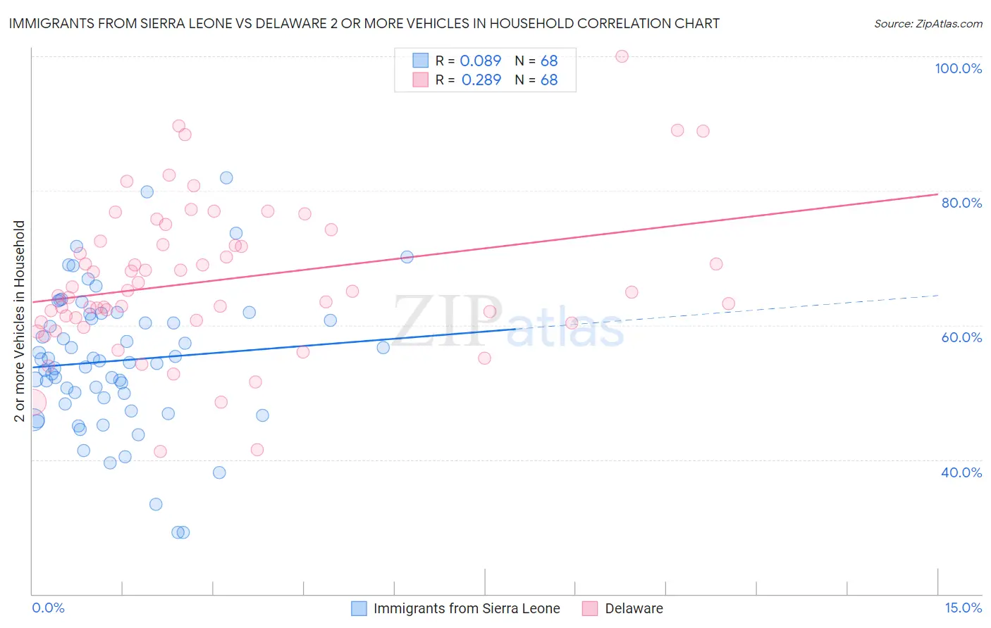Immigrants from Sierra Leone vs Delaware 2 or more Vehicles in Household