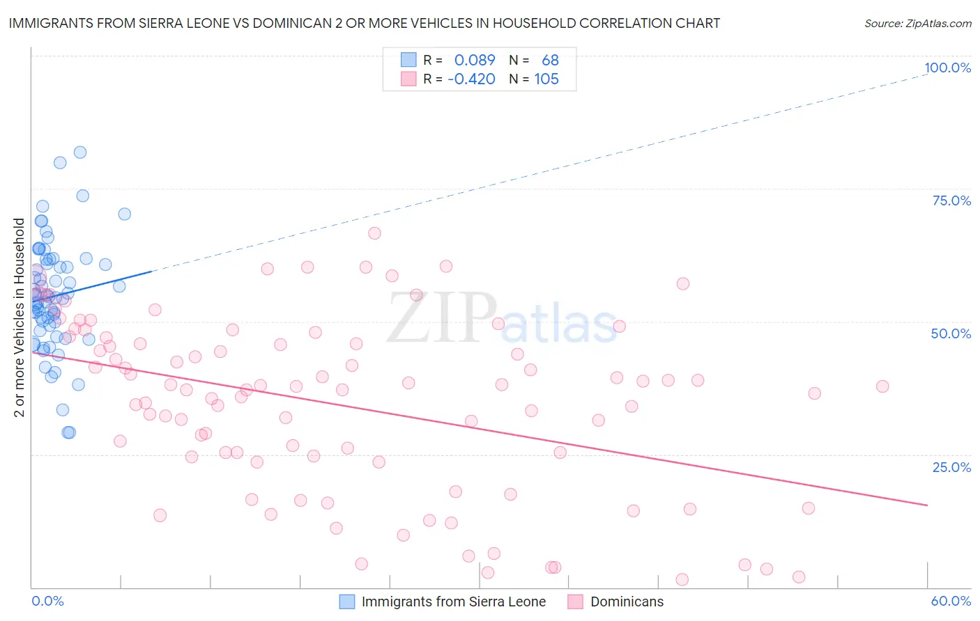 Immigrants from Sierra Leone vs Dominican 2 or more Vehicles in Household