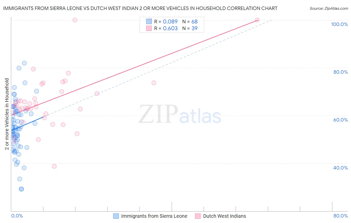 Immigrants from Sierra Leone vs Dutch West Indian 2 or more Vehicles in Household