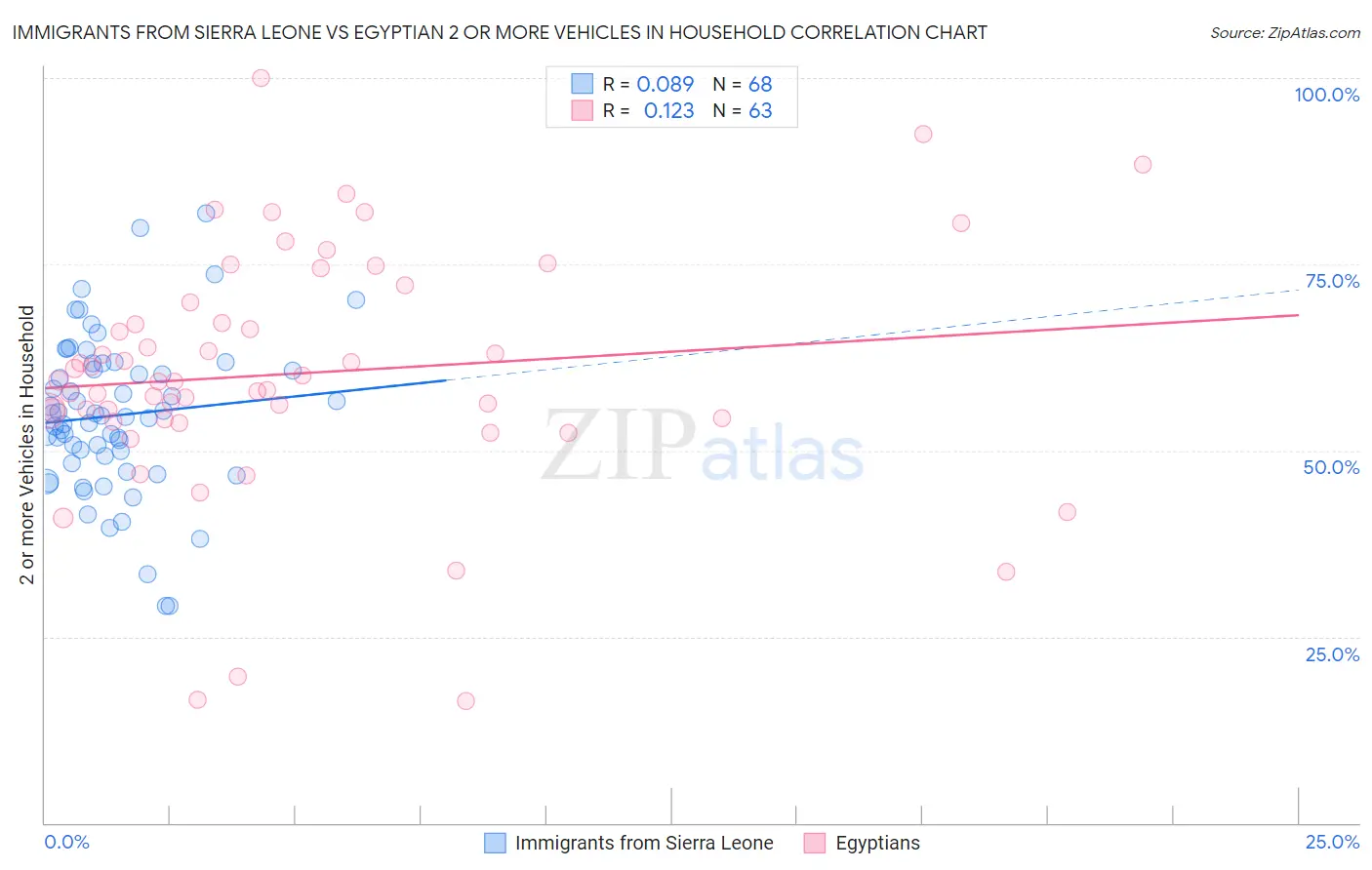 Immigrants from Sierra Leone vs Egyptian 2 or more Vehicles in Household