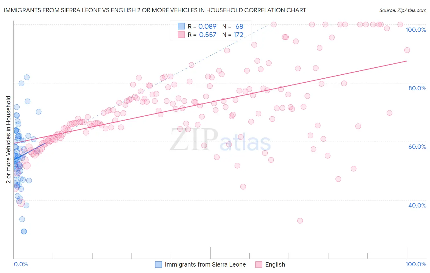 Immigrants from Sierra Leone vs English 2 or more Vehicles in Household