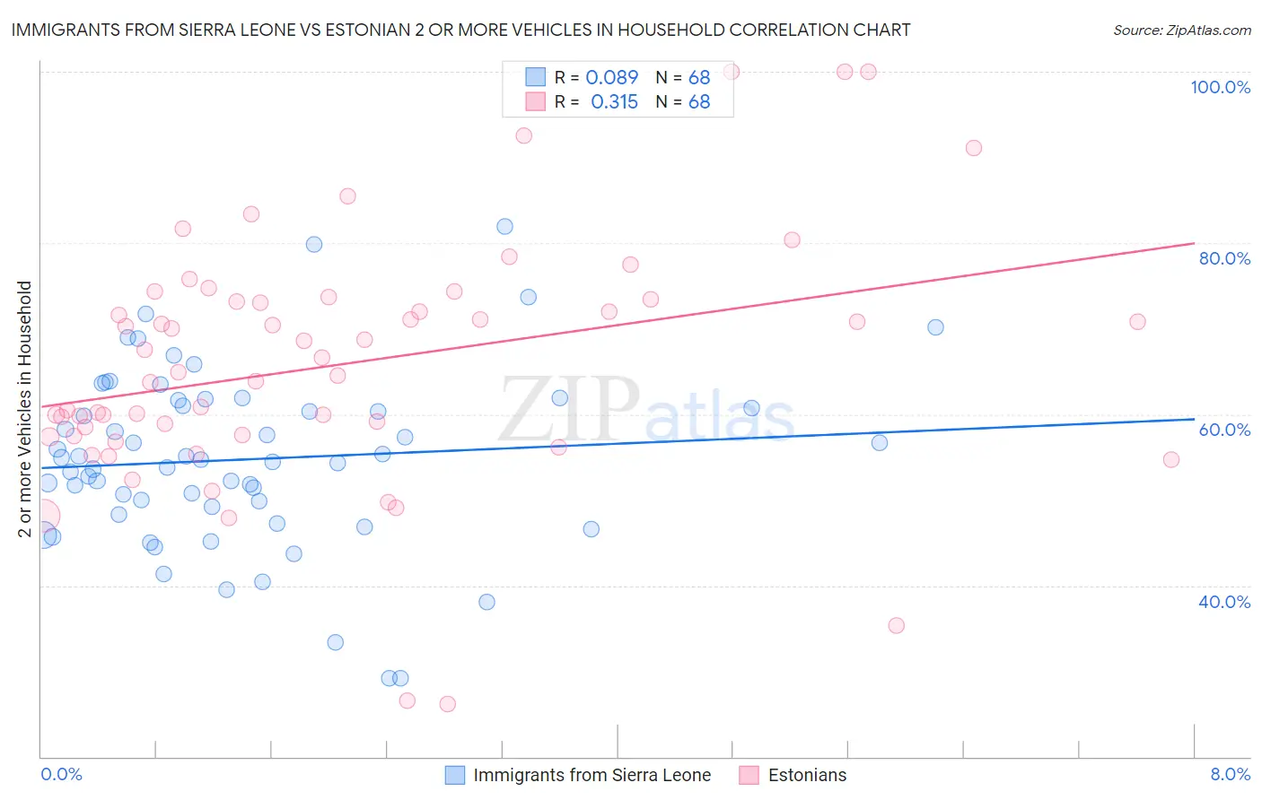 Immigrants from Sierra Leone vs Estonian 2 or more Vehicles in Household
