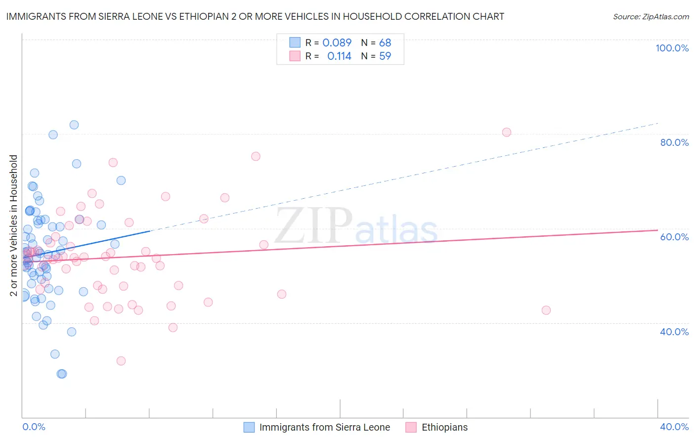 Immigrants from Sierra Leone vs Ethiopian 2 or more Vehicles in Household