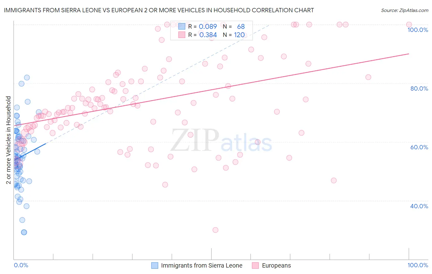 Immigrants from Sierra Leone vs European 2 or more Vehicles in Household