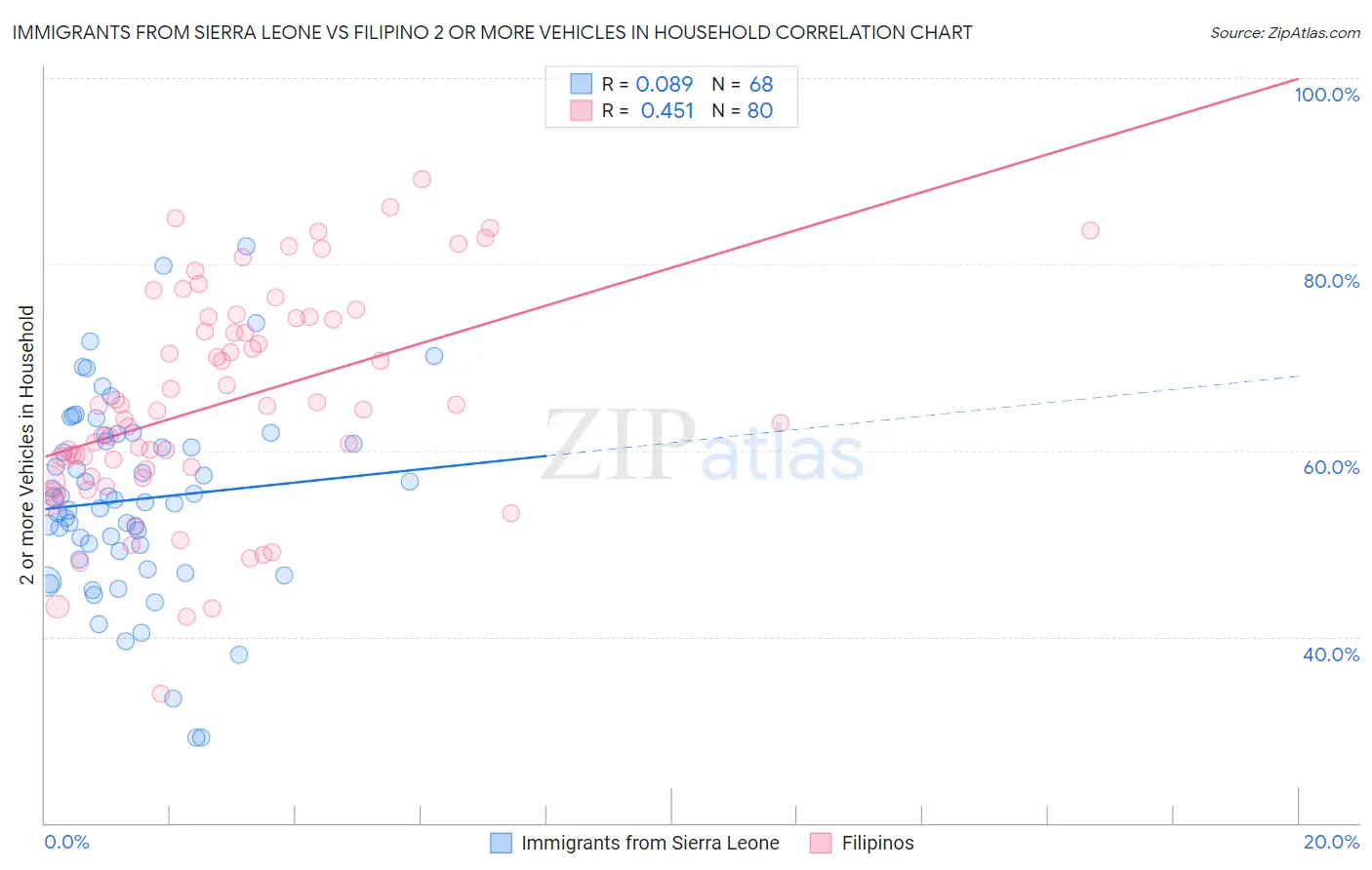 Immigrants from Sierra Leone vs Filipino 2 or more Vehicles in Household