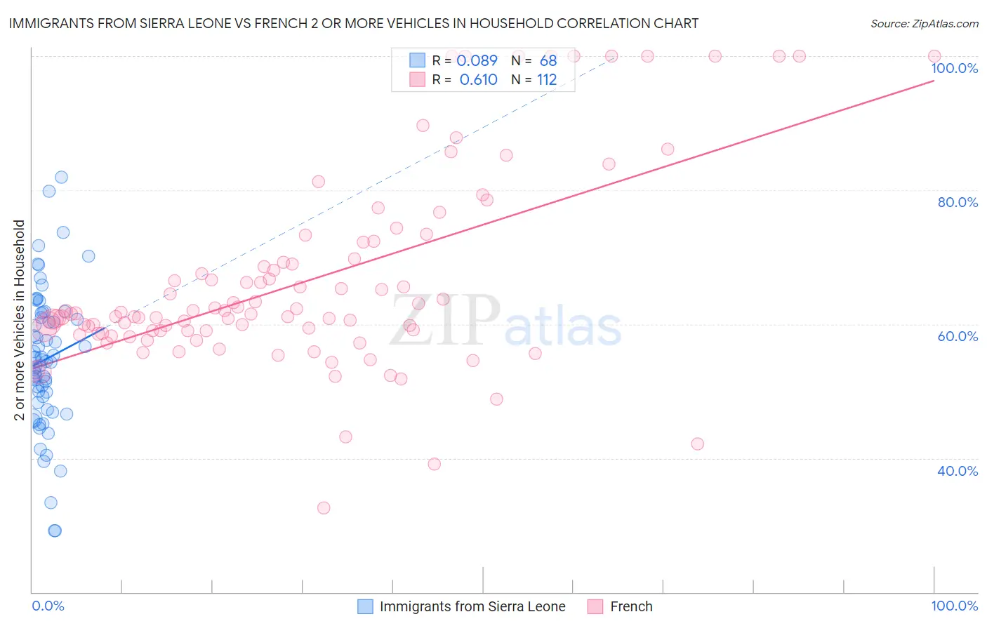 Immigrants from Sierra Leone vs French 2 or more Vehicles in Household