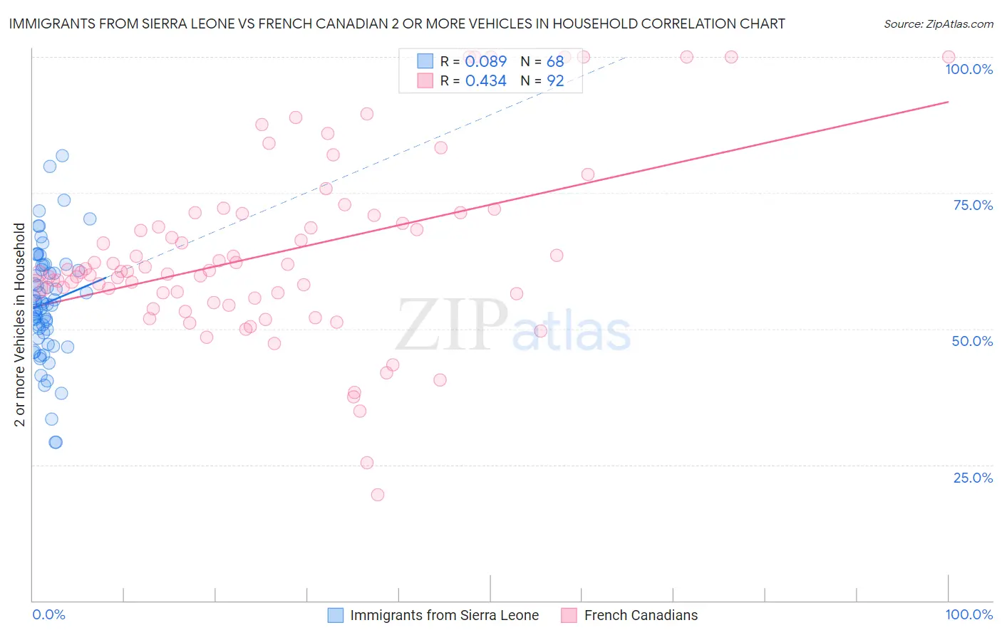 Immigrants from Sierra Leone vs French Canadian 2 or more Vehicles in Household