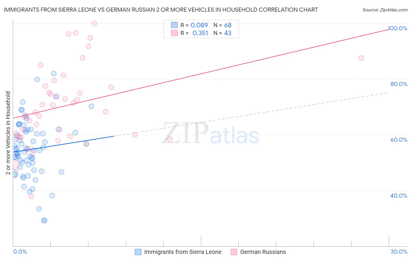 Immigrants from Sierra Leone vs German Russian 2 or more Vehicles in Household