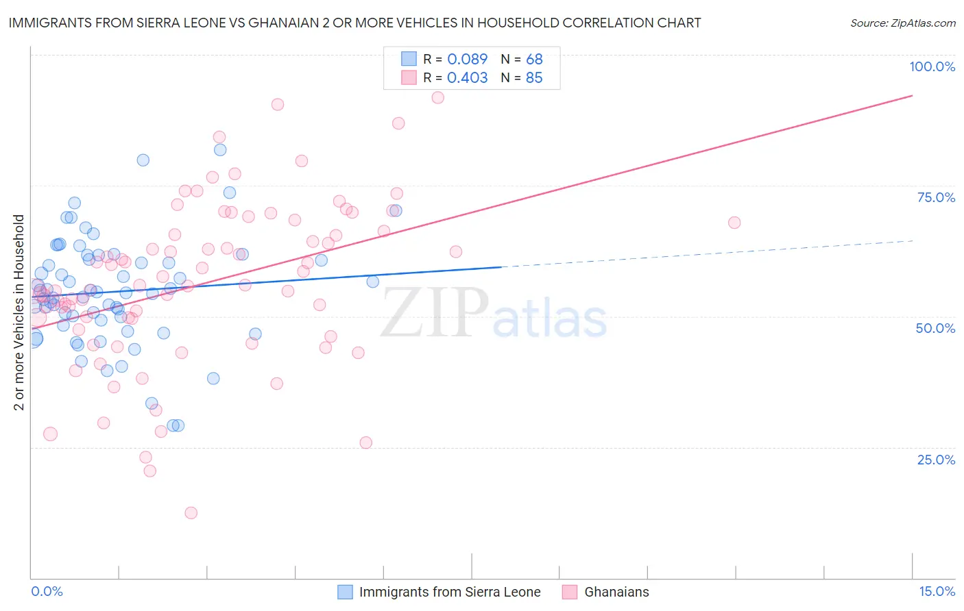 Immigrants from Sierra Leone vs Ghanaian 2 or more Vehicles in Household