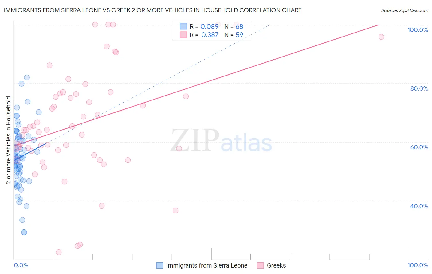 Immigrants from Sierra Leone vs Greek 2 or more Vehicles in Household