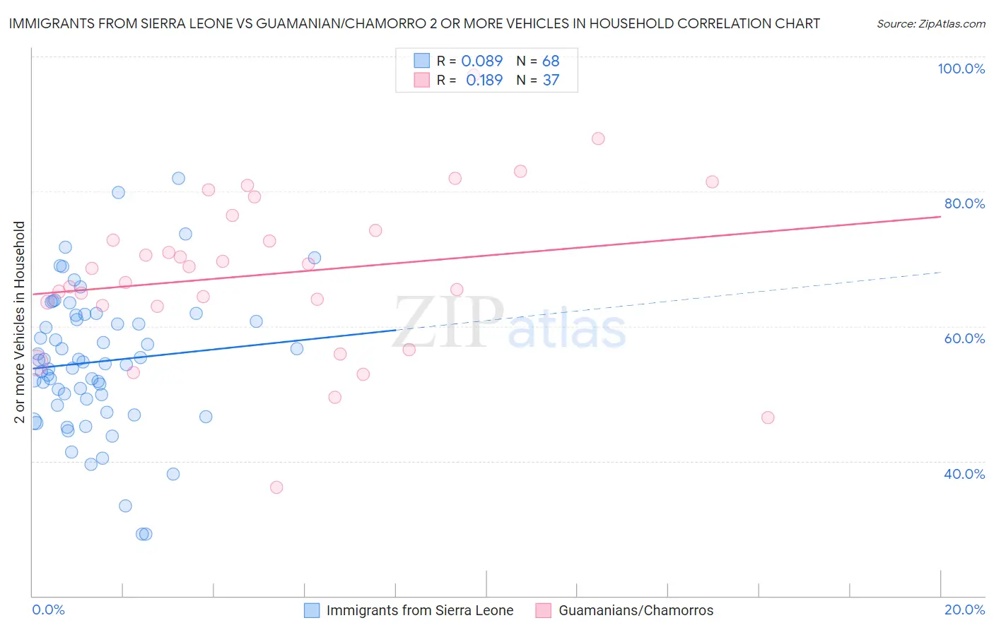 Immigrants from Sierra Leone vs Guamanian/Chamorro 2 or more Vehicles in Household