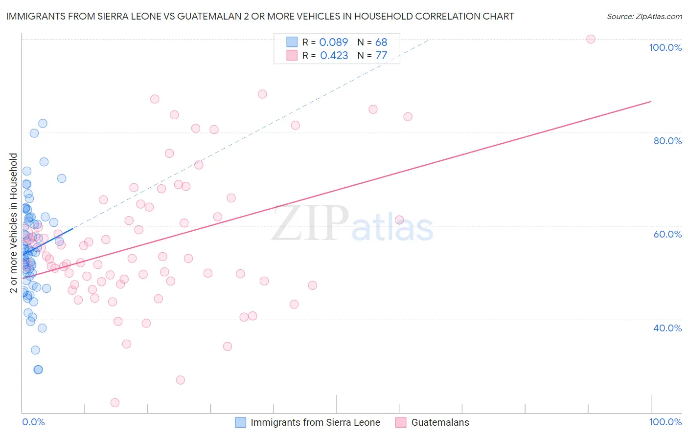 Immigrants from Sierra Leone vs Guatemalan 2 or more Vehicles in Household