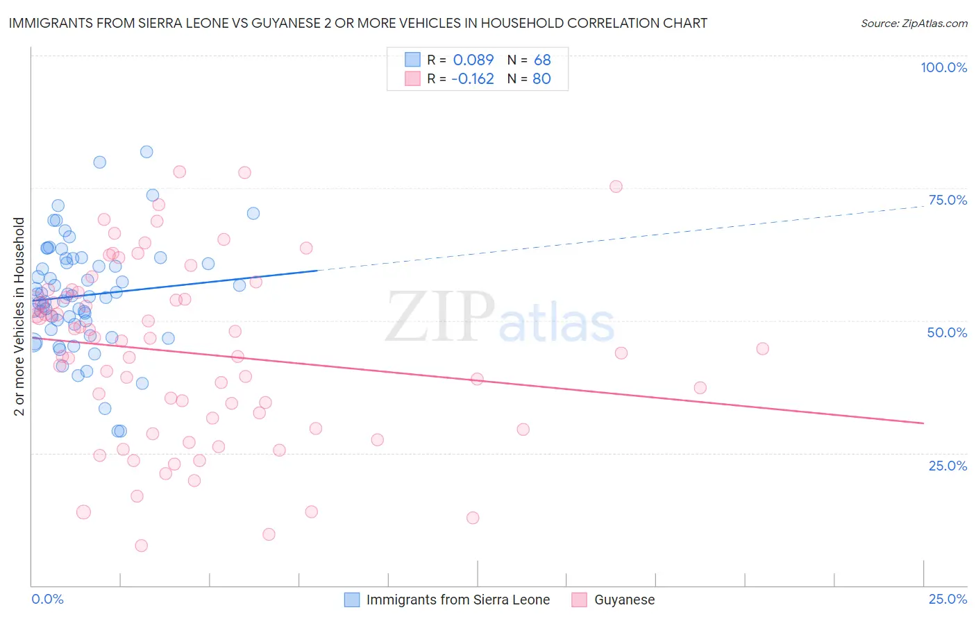 Immigrants from Sierra Leone vs Guyanese 2 or more Vehicles in Household