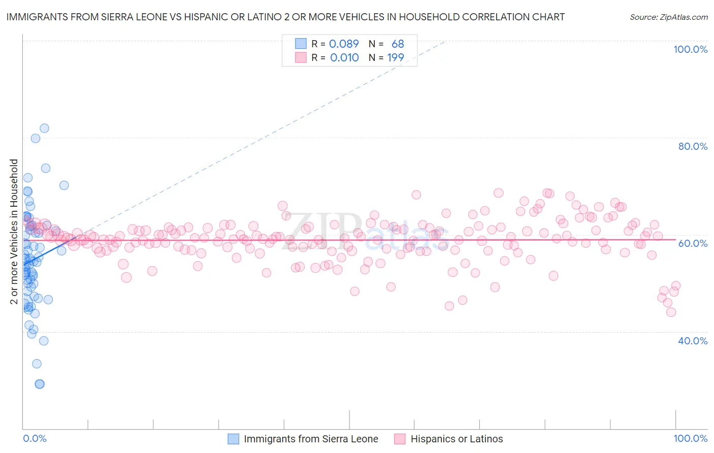 Immigrants from Sierra Leone vs Hispanic or Latino 2 or more Vehicles in Household
