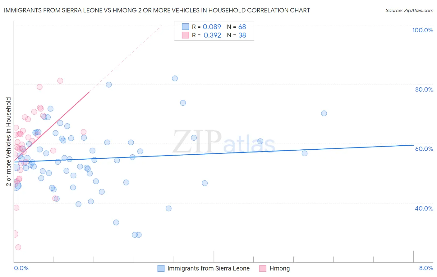 Immigrants from Sierra Leone vs Hmong 2 or more Vehicles in Household